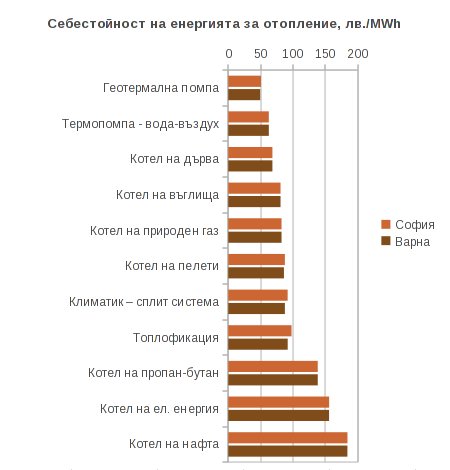 Сравнение на себестойността на произведената енергия за отопление за градовете София и Варна