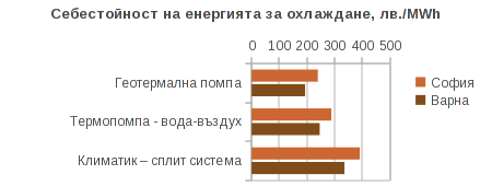 Сравнение на себестойността на произведената енергия за охлаждане за градовете София и Варна
